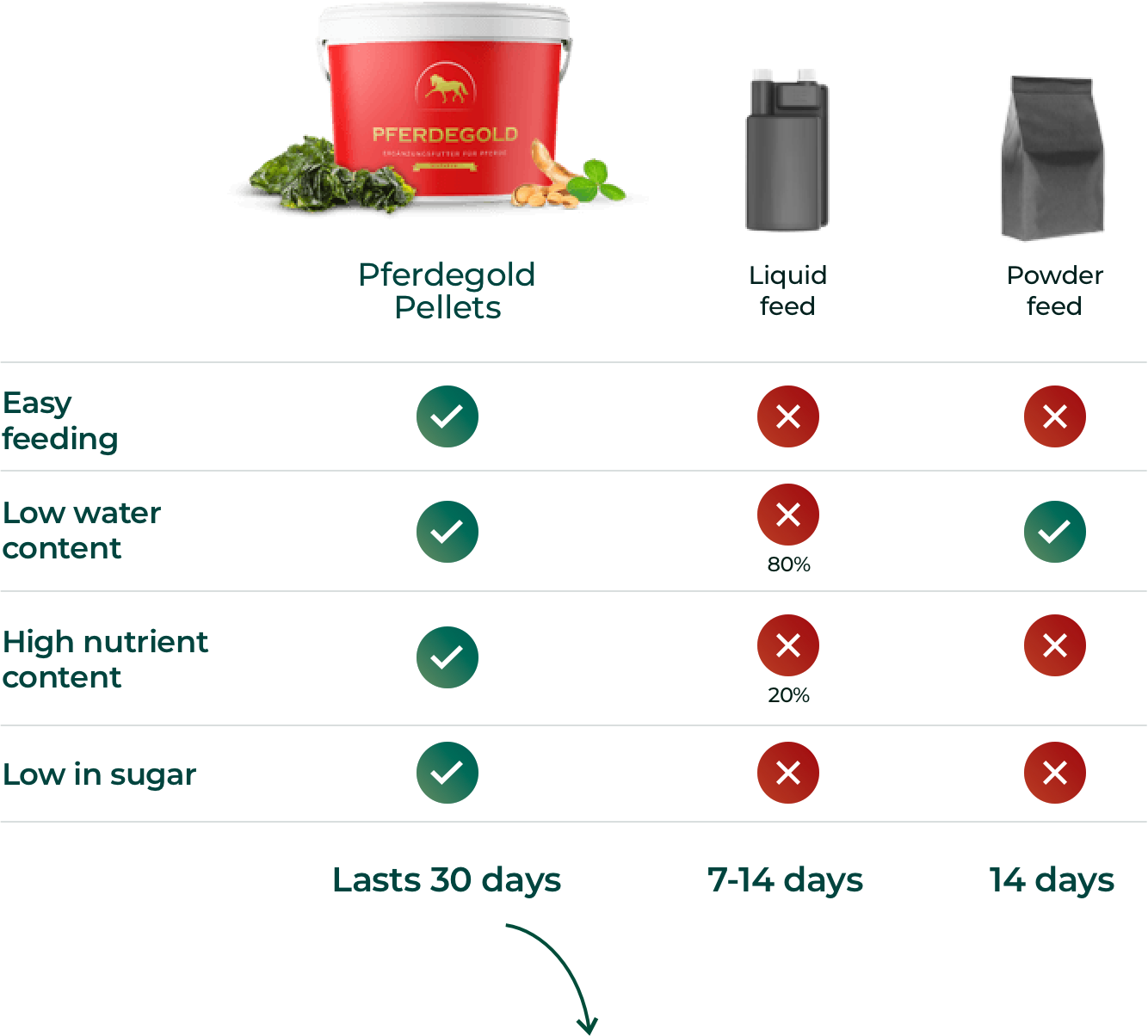 Why is Pferdegold better than other products? Why is Pferdegold better than other products?
